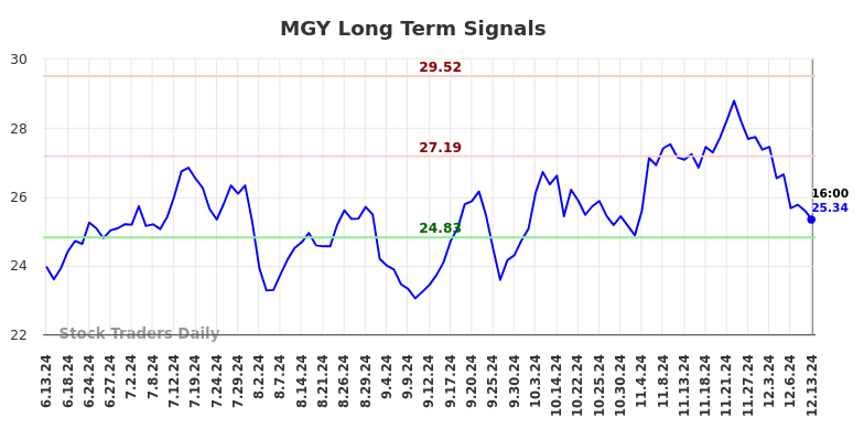 MGY Long Term Analysis for December 15 2024