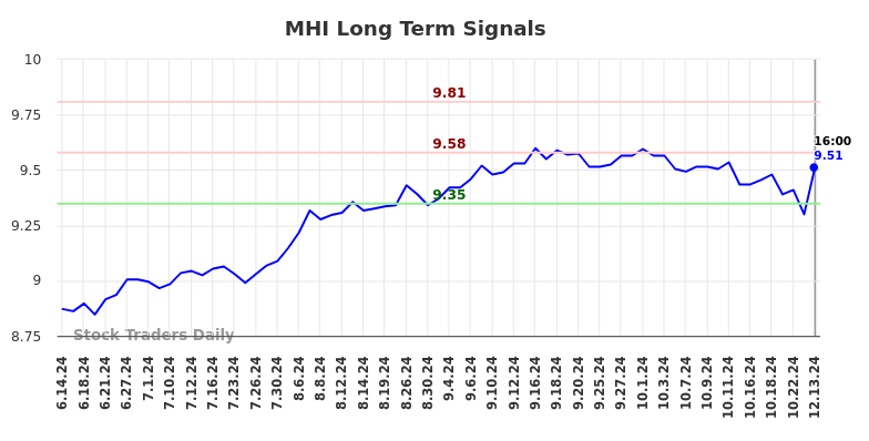 MHI Long Term Analysis for December 15 2024