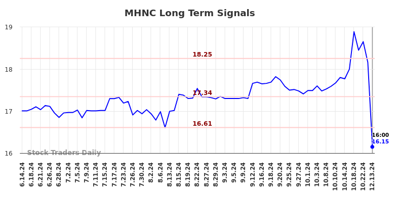 MHNC Long Term Analysis for December 15 2024