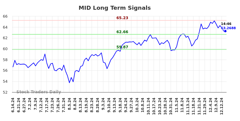 MID Long Term Analysis for December 15 2024