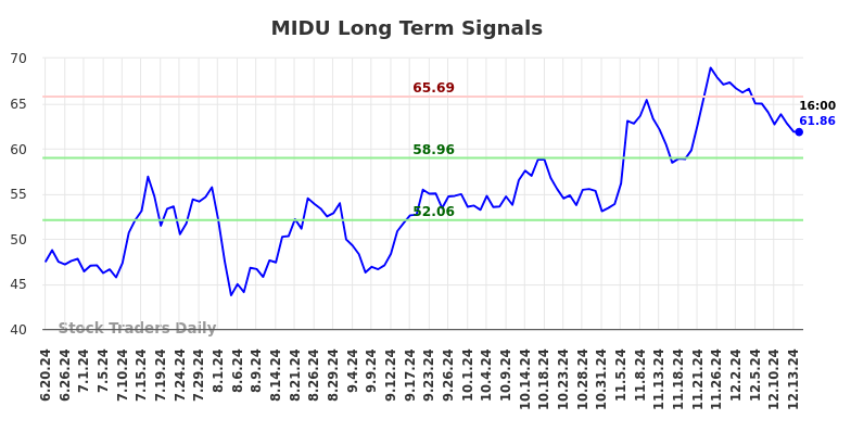 MIDU Long Term Analysis for December 15 2024