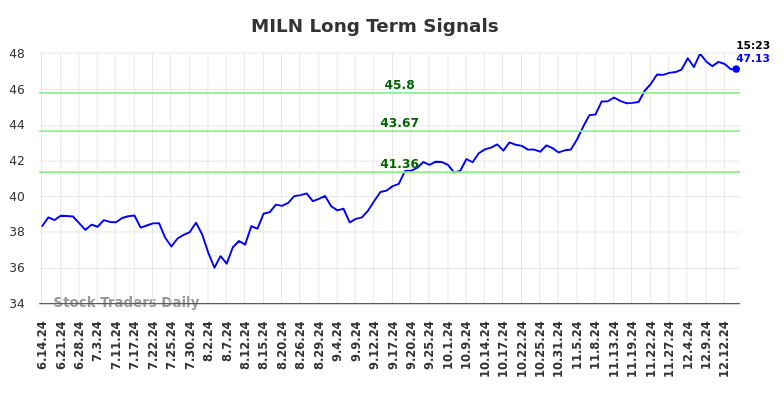 MILN Long Term Analysis for December 15 2024