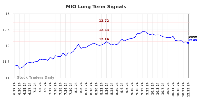 MIO Long Term Analysis for December 15 2024