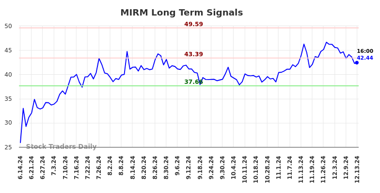 MIRM Long Term Analysis for December 15 2024