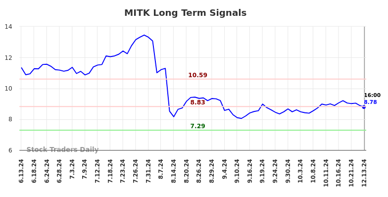 MITK Long Term Analysis for December 15 2024