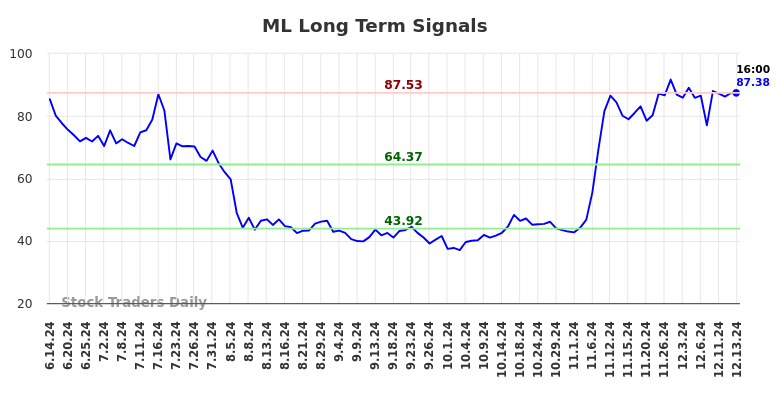 ML Long Term Analysis for December 15 2024 ML Long Term Analysis for December 15 2024