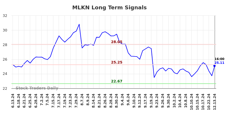 MLKN Long Term Analysis for December 15 2024