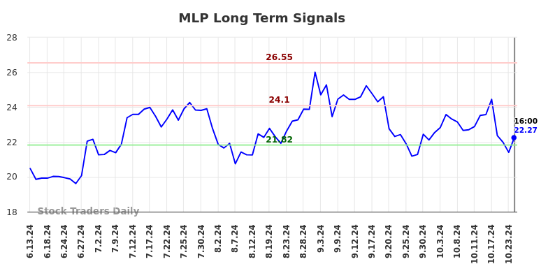 MLP Long Term Analysis for December 15 2024