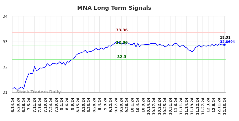 MNA Long Term Analysis for December 15 2024