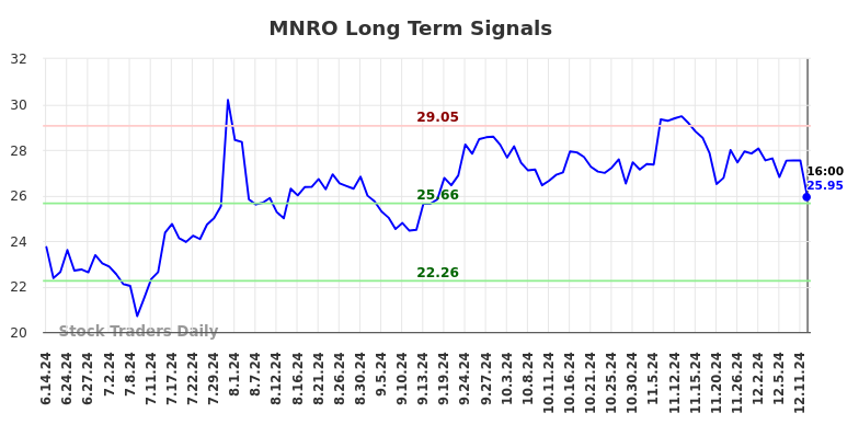 MNRO Long Term Analysis for December 15 2024