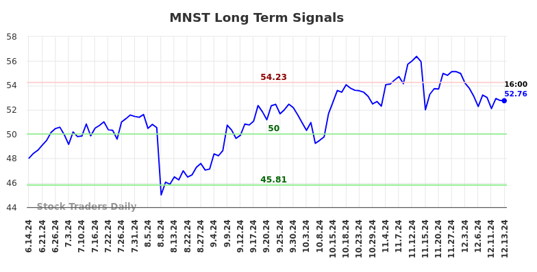 MNST Long Term Analysis for December 15 2024