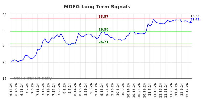 MOFG Long Term Analysis for December 15 2024