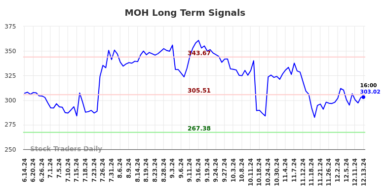 MOH Long Term Analysis for December 15 2024