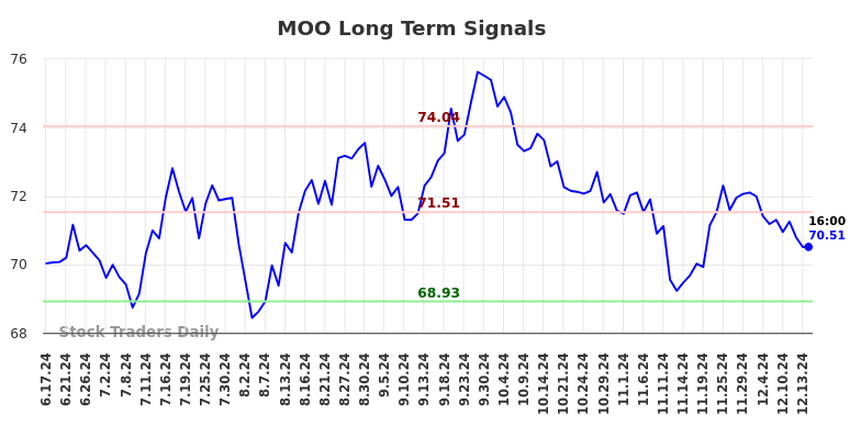 MOO Long Term Analysis for December 15 2024