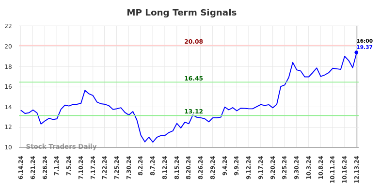 MP Long Term Analysis for December 15 2024