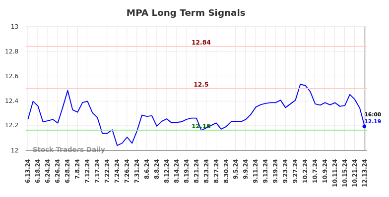 MPA Long Term Analysis for December 15 2024