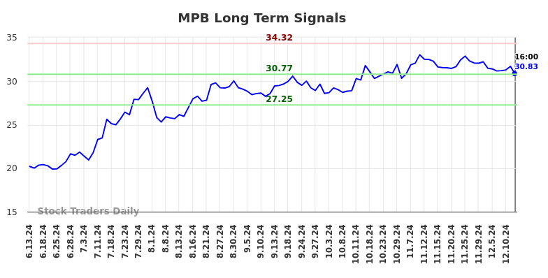 MPB Long Term Analysis for December 15 2024