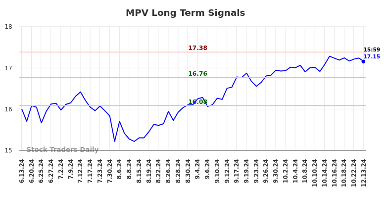 MPV Long Term Analysis for December 15 2024