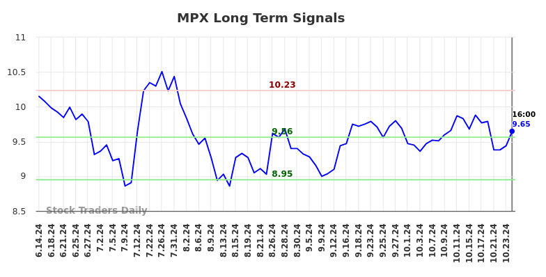 MPX Long Term Analysis for December 15 2024