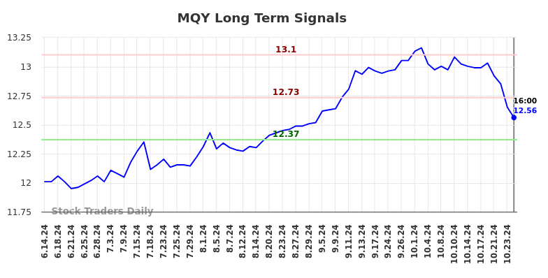 MQY Long Term Analysis for December 15 2024