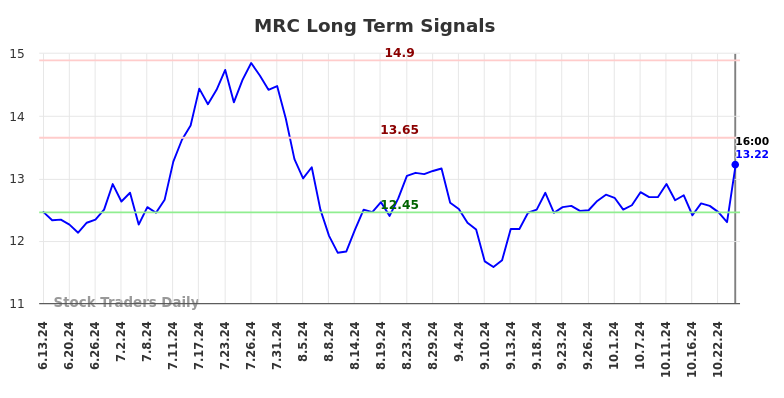 MRC Long Term Analysis for December 15 2024