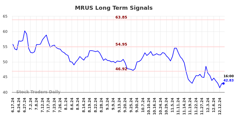 MRUS Long Term Analysis for December 15 2024