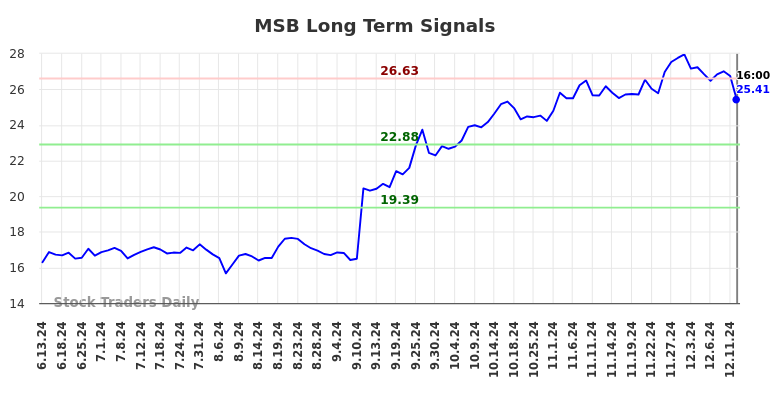 MSB Long Term Analysis for December 15 2024