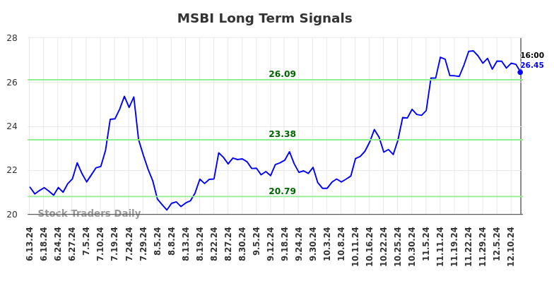 MSBI Long Term Analysis for December 15 2024