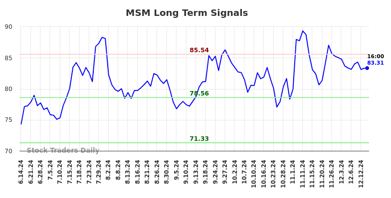 MSM Long Term Analysis for December 15 2024