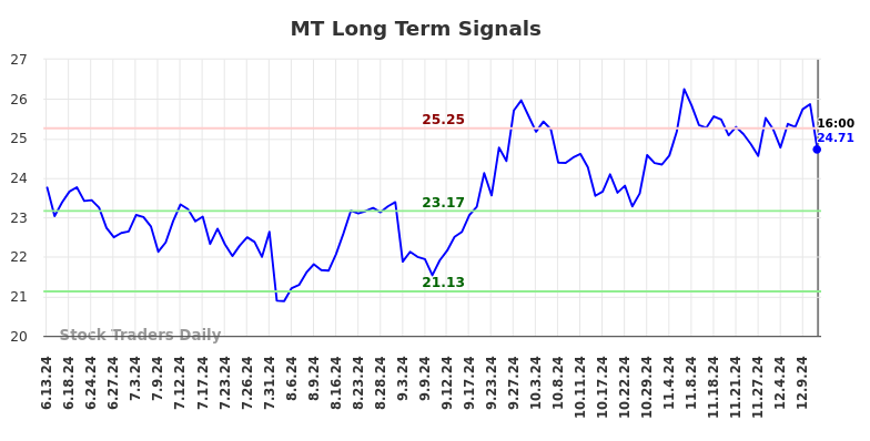 MT Long Term Analysis for December 15 2024