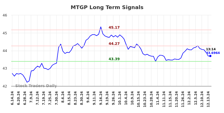 MTGP Long Term Analysis for December 15 2024