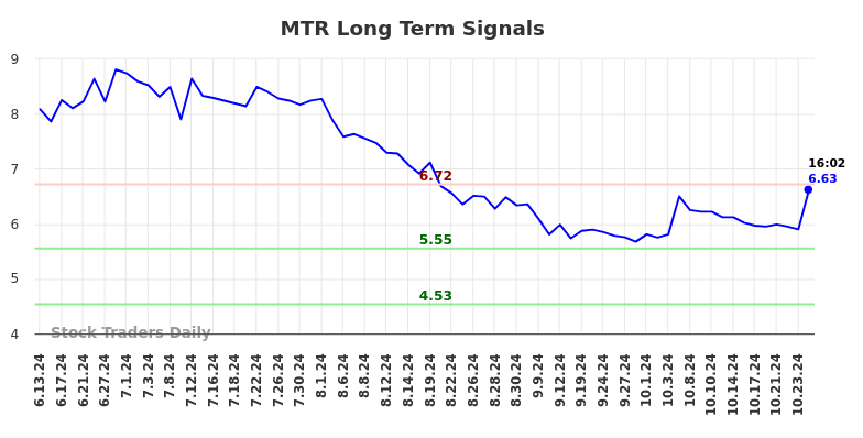 MTR Long Term Analysis for December 15 2024