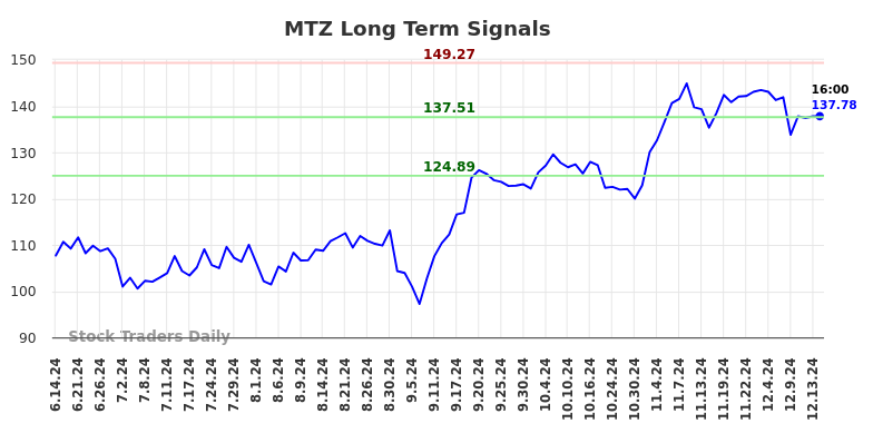 MTZ Long Term Analysis for December 15 2024