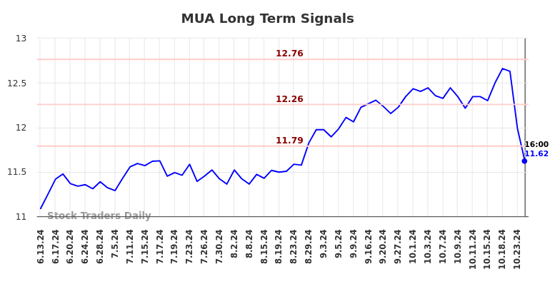 MUA Long Term Analysis for December 15 2024