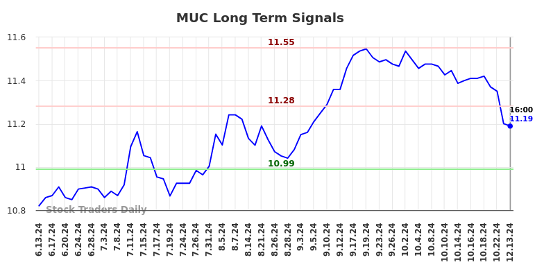 MUC Long Term Analysis for December 15 2024