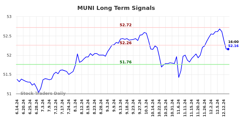 MUNI Long Term Analysis for December 15 2024