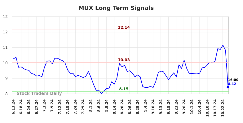 MUX Long Term Analysis for December 15 2024