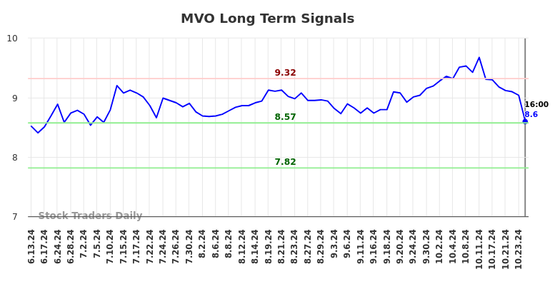 MVO Long Term Analysis for December 15 2024