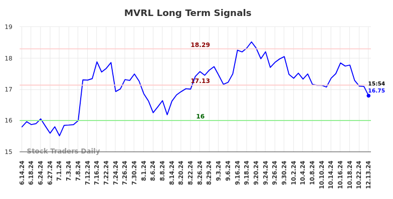 MVRL Long Term Analysis for December 15 2024