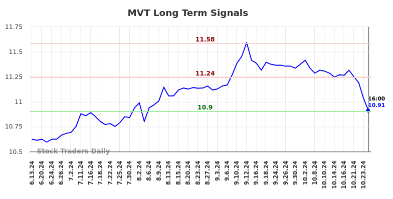 MVT Long Term Analysis for December 15 2024