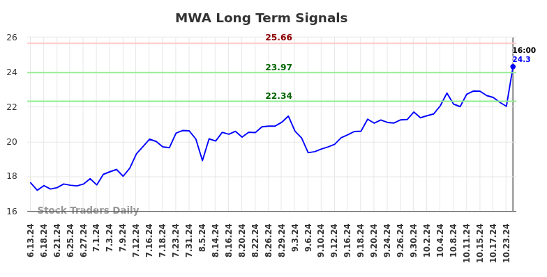 MWA Long Term Analysis for December 15 2024