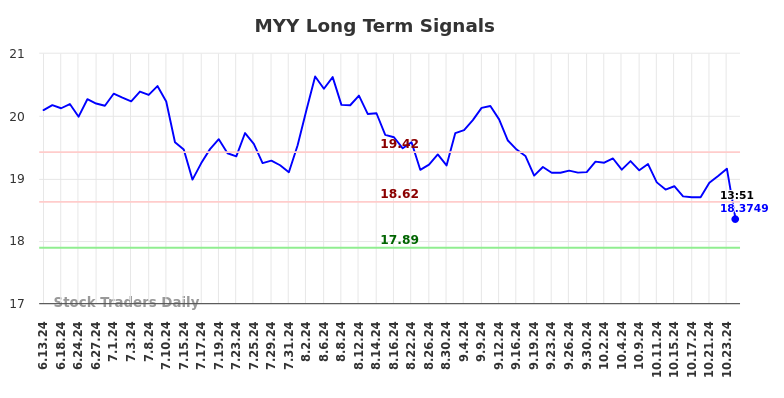 MYY Long Term Analysis for December 16 2024