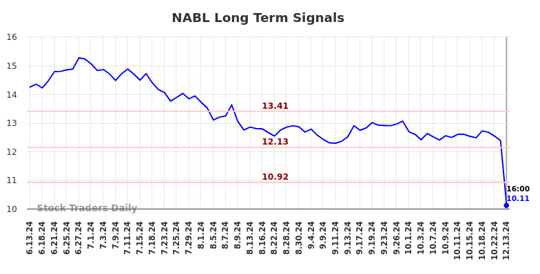 NABL Long Term Analysis for December 16 2024