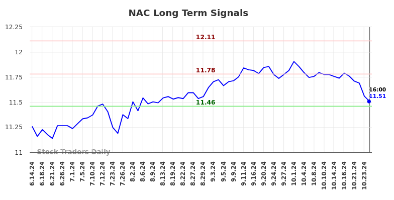 NAC Long Term Analysis for December 16 2024