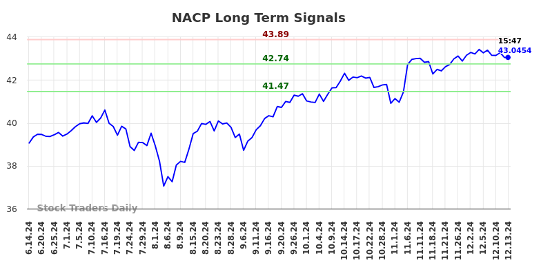 NACP Long Term Analysis for December 16 2024
