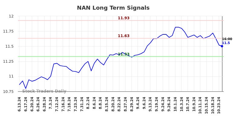 NAN Long Term Analysis for December 16 2024