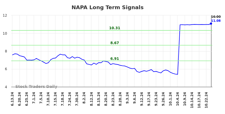NAPA Long Term Analysis for December 16 2024
