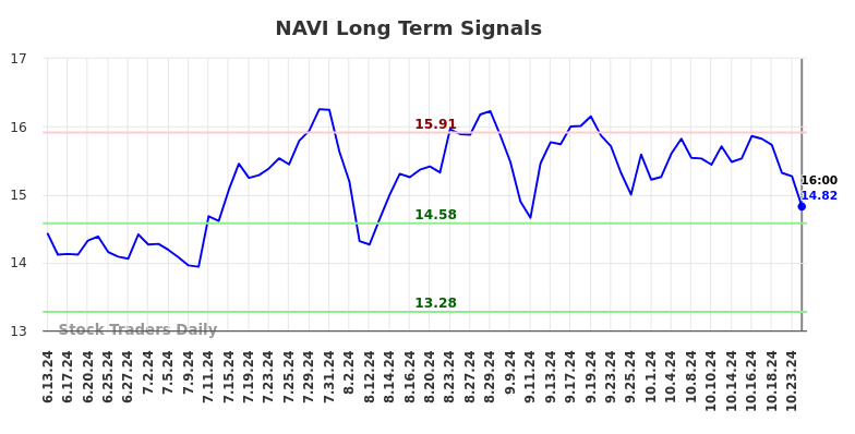 NAVI Long Term Analysis for December 16 2024