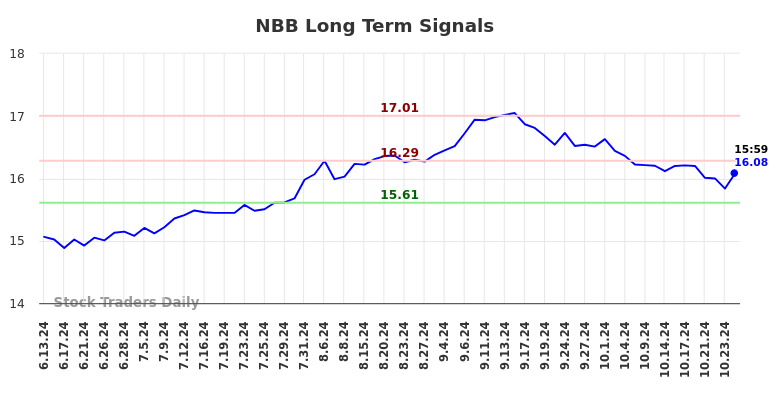 NBB Long Term Analysis for December 16 2024