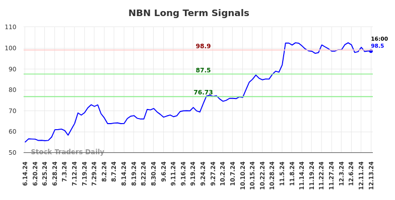 NBN Long Term Analysis for December 16 2024